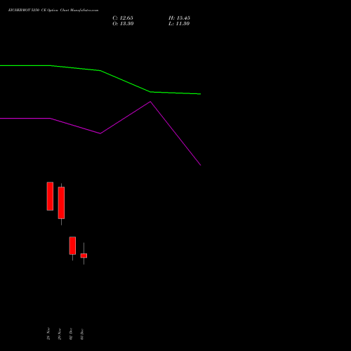 EICHERMOT 5250 CE CALL indicators chart analysis Eicher Motors Limited options price chart strike 5250 CALL