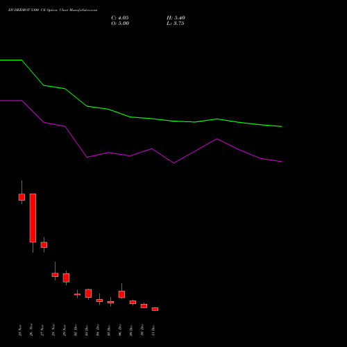 EICHERMOT 5300 CE CALL indicators chart analysis Eicher Motors Limited options price chart strike 5300 CALL