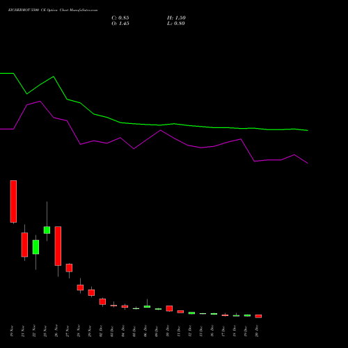 EICHERMOT 5500 CE CALL indicators chart analysis Eicher Motors Limited options price chart strike 5500 CALL