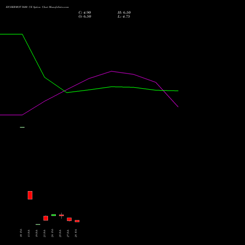 EICHERMOT 5600 CE CALL indicators chart analysis Eicher Motors Limited options price chart strike 5600 CALL