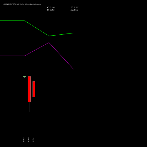 EICHERMOT 5700 CE CALL indicators chart analysis Eicher Motors Limited options price chart strike 5700 CALL