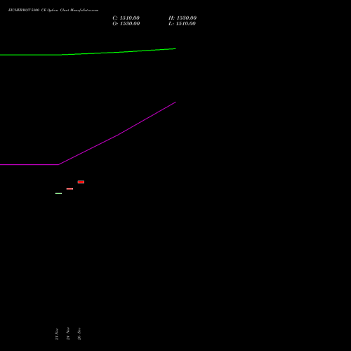 EICHERMOT 5800 CE (CALL) 30 December 2025 options price chart analysis Eicher Motors Limited 
