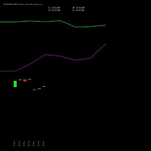 Live EICHERMOT 6000 CE (CALL) 30 December 2025 options price chart analysis Eicher Motors Limited 