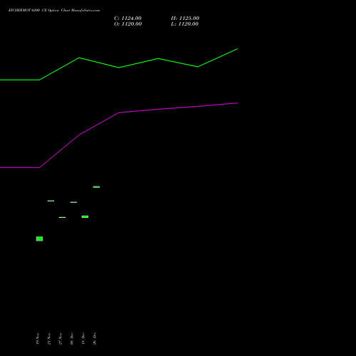 EICHERMOT 6200 CE (CALL) 30 December 2025 options price chart analysis Eicher Motors Limited 