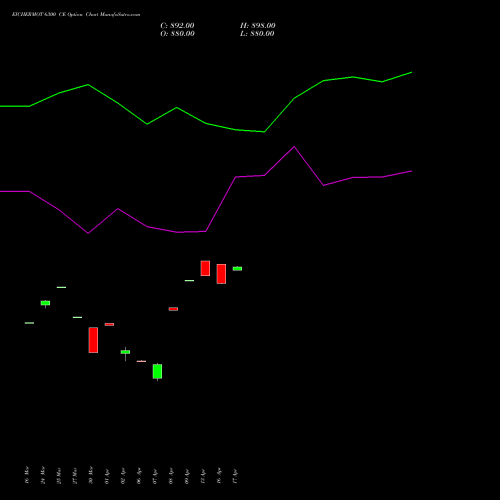 EICHERMOT 6300 CE (CALL) 28 April 2026 options price chart analysis Eicher Motors Limited 