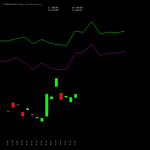EICHERMOT 6500 CE (CALL) 28 April 2026 options price chart analysis Eicher Motors Limited 