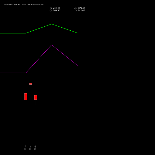 EICHERMOT 6650 CE (CALL) 28 April 2026 options price chart analysis Eicher Motors Limited 