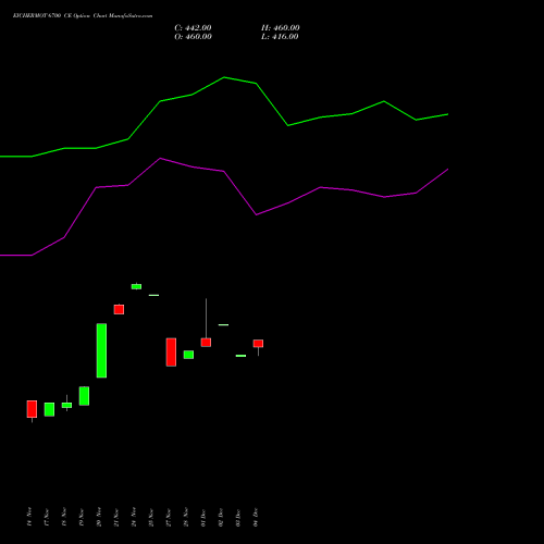 Live EICHERMOT 6700 CE (CALL) 30 December 2025 options price chart analysis Eicher Motors Limited 