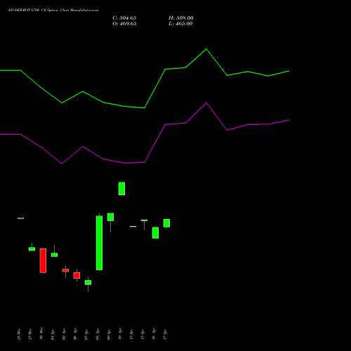 EICHERMOT 6700 CE (CALL) 28 April 2026 options price chart analysis Eicher Motors Limited 