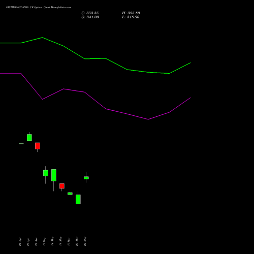 EICHERMOT 6700 CE (CALL) 26 May 2026 options price chart analysis Eicher Motors Limited 