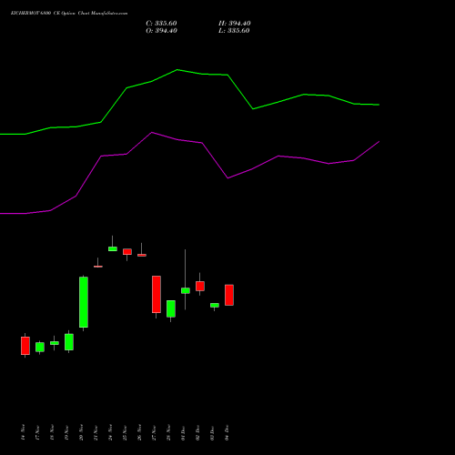Live EICHERMOT 6800 CE (CALL) 30 December 2025 options price chart analysis Eicher Motors Limited 