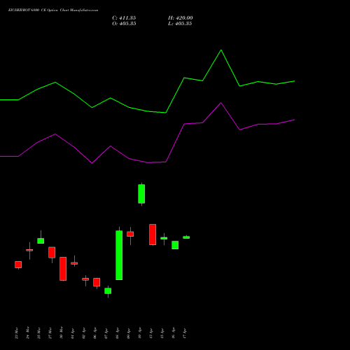 EICHERMOT 6800 CE (CALL) 28 April 2026 options price chart analysis Eicher Motors Limited 