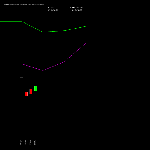 EICHERMOT 6850.00 CE (CALL) 30 June 2026 options price chart analysis Eicher Motors Limited 