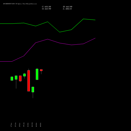 EICHERMOT 6850 CE (CALL) 24 February 2026 options price chart analysis Eicher Motors Limited 