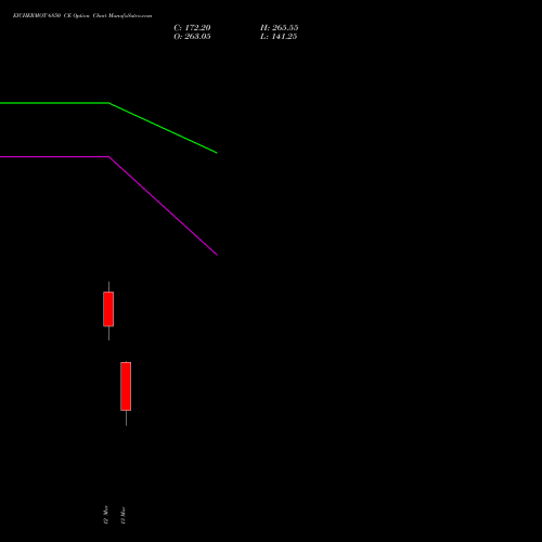 EICHERMOT 6850 CE (CALL) 30 March 2026 options price chart analysis Eicher Motors Limited 