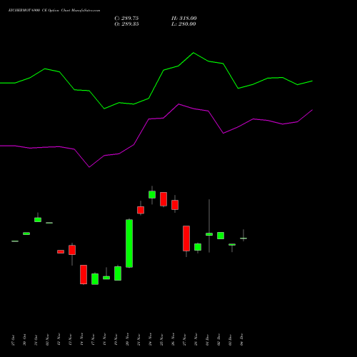 Live EICHERMOT 6900 CE (CALL) 30 December 2025 options price chart analysis Eicher Motors Limited 