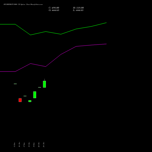 Live EICHERMOT 6900 CE (CALL) 27 January 2026 options price chart analysis Eicher Motors Limited 