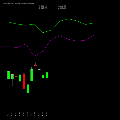EICHERMOT 6900 CE (CALL) 24 February 2026 options price chart analysis Eicher Motors Limited 