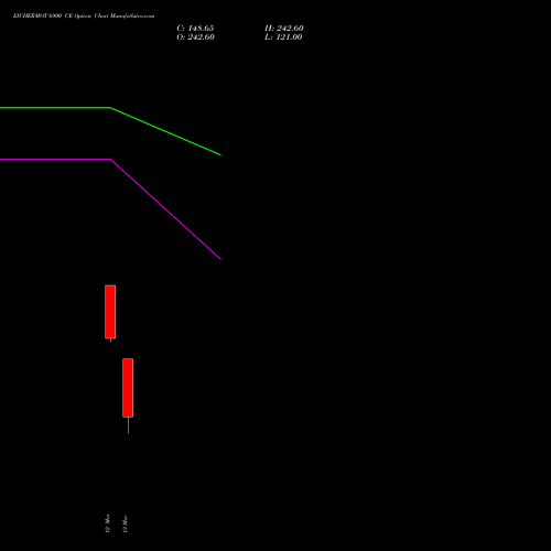 EICHERMOT 6900 CE (CALL) 30 March 2026 options price chart analysis Eicher Motors Limited 