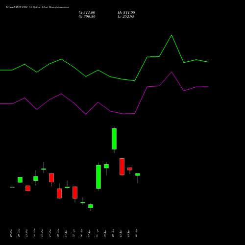 EICHERMOT 6900 CE (CALL) 28 April 2026 options price chart analysis Eicher Motors Limited 