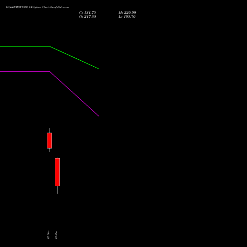 EICHERMOT 6950 CE (CALL) 30 March 2026 options price chart analysis Eicher Motors Limited 