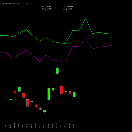 EICHERMOT 6950 CE (CALL) 28 April 2026 options price chart analysis Eicher Motors Limited 