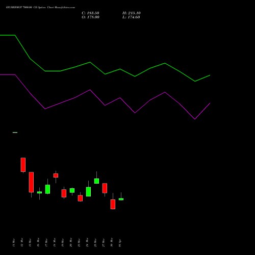 EICHERMOT 7000.00 CE (CALL) 28 April 2026 options price chart analysis Eicher Motors Limited 