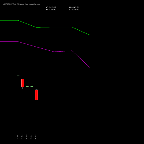 EICHERMOT 7000 CE (CALL) 24 February 2026 options price chart analysis Eicher Motors Limited 