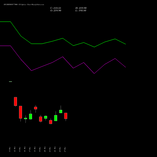 EICHERMOT 7000 CE (CALL) 28 April 2026 options price chart analysis Eicher Motors Limited 