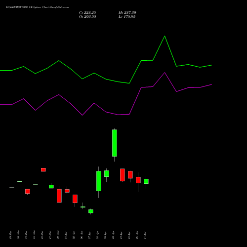 EICHERMOT 7050 CE (CALL) 28 April 2026 options price chart analysis Eicher Motors Limited 
