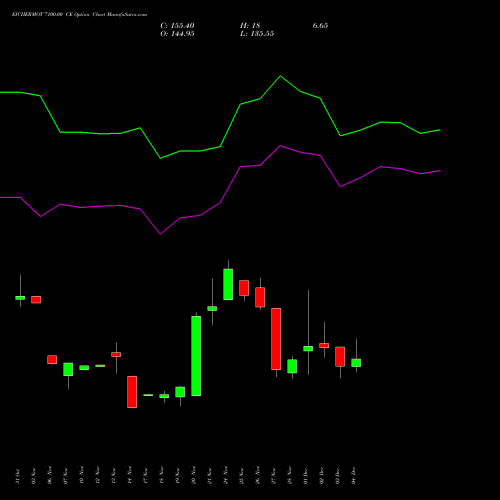 Live EICHERMOT 7100.00 CE (CALL) 30 December 2025 options price chart analysis Eicher Motors Limited 