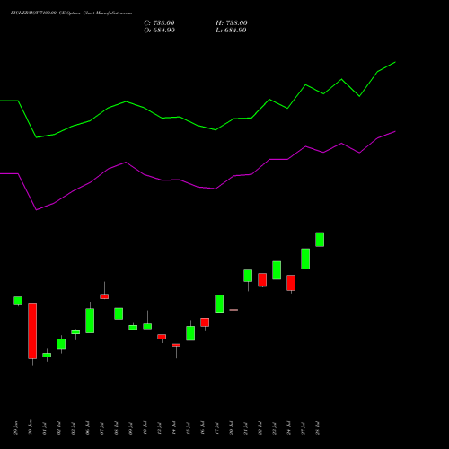 EICHERMOT 7100.00 CE (CALL) 28 July 2026 options price chart analysis Eicher Motors Limited 