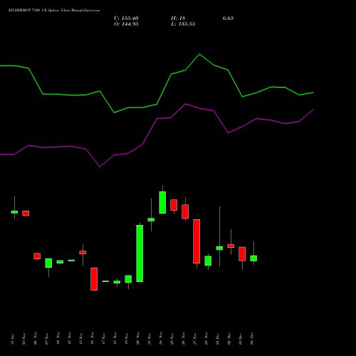 Live EICHERMOT 7100 CE (CALL) 30 December 2025 options price chart analysis Eicher Motors Limited 
