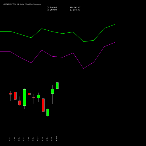 EICHERMOT 7100 CE (CALL) 24 February 2026 options price chart analysis Eicher Motors Limited 