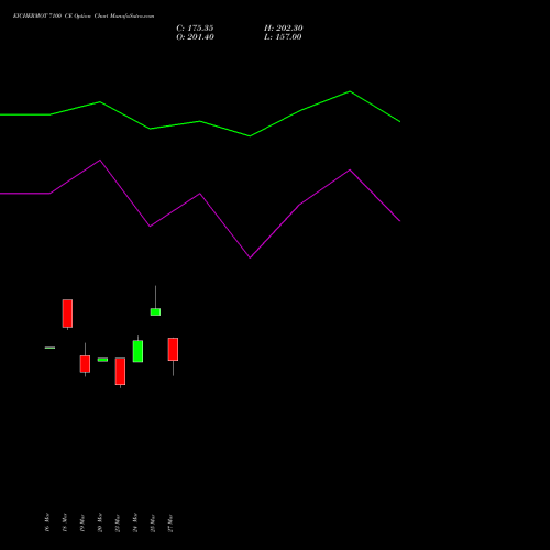 EICHERMOT 7100 CE (CALL) 28 April 2026 options price chart analysis Eicher Motors Limited 
