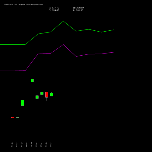 EICHERMOT 7100 CE (CALL) 26 May 2026 options price chart analysis Eicher Motors Limited 