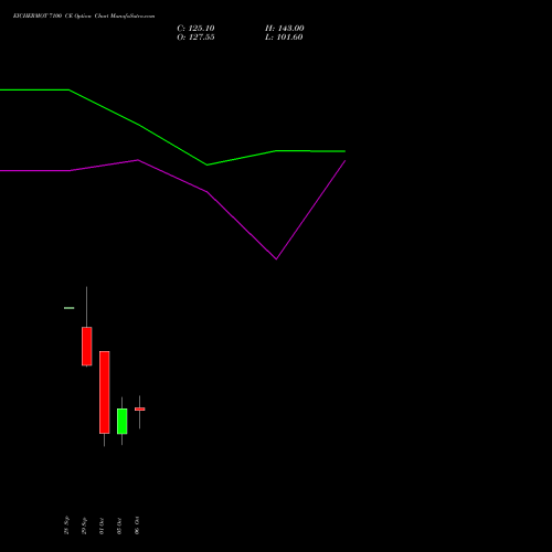 EICHERMOT 7100 CE (CALL) 27 October 2026 options price chart analysis Eicher Motors Limited 