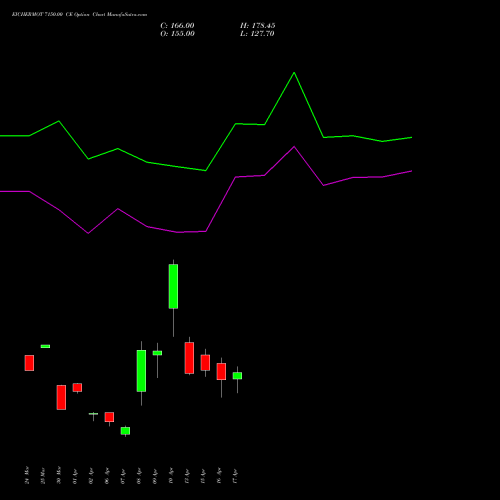EICHERMOT 7150.00 CE (CALL) 28 April 2026 options price chart analysis Eicher Motors Limited 
