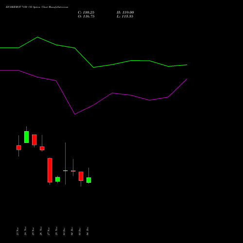 Live EICHERMOT 7150 CE (CALL) 30 December 2025 options price chart analysis Eicher Motors Limited 