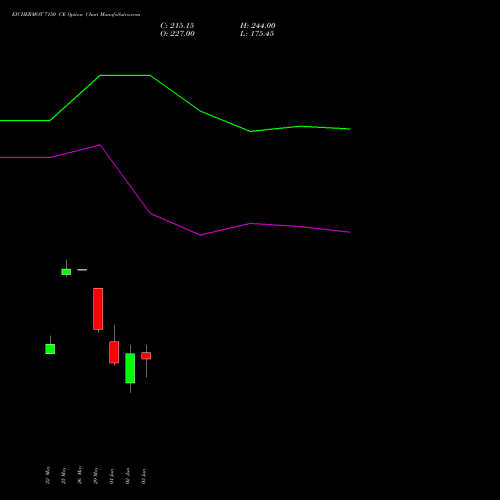 EICHERMOT 7150 CE (CALL) 30 June 2026 options price chart analysis Eicher Motors Limited 