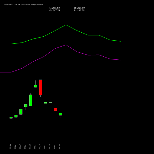 EICHERMOT 7150 CE (CALL) 28 July 2026 options price chart analysis Eicher Motors Limited 