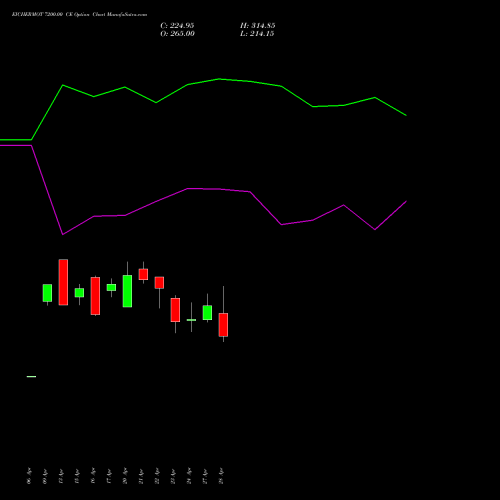 EICHERMOT 7200.00 CE (CALL) 26 May 2026 options price chart analysis Eicher Motors Limited 