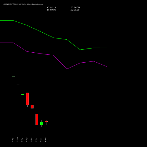 EICHERMOT 7200.00 CE (CALL) 27 October 2026 options price chart analysis Eicher Motors Limited 