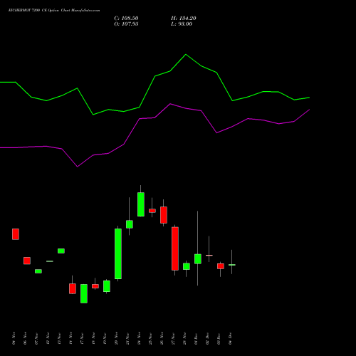 Live EICHERMOT 7200 CE (CALL) 30 December 2025 options price chart analysis Eicher Motors Limited 