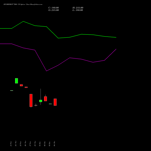 Live EICHERMOT 7200 CE (CALL) 27 January 2026 options price chart analysis Eicher Motors Limited 