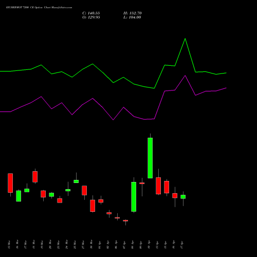 EICHERMOT 7200 CE (CALL) 28 April 2026 options price chart analysis Eicher Motors Limited 