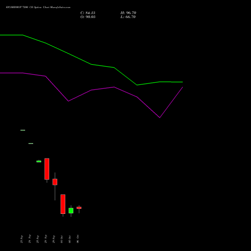 EICHERMOT 7200 CE (CALL) 27 October 2026 options price chart analysis Eicher Motors Limited 
