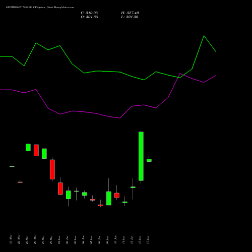 EICHERMOT 7250.00 CE (CALL) 30 June 2026 options price chart analysis Eicher Motors Limited 