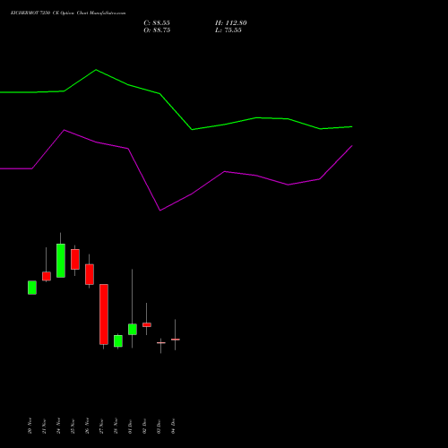 Live EICHERMOT 7250 CE (CALL) 30 December 2025 options price chart analysis Eicher Motors Limited 