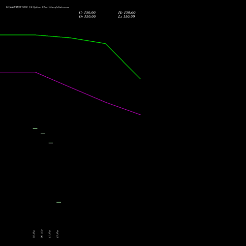 EICHERMOT 7250 CE (CALL) 28 April 2026 options price chart analysis Eicher Motors Limited 